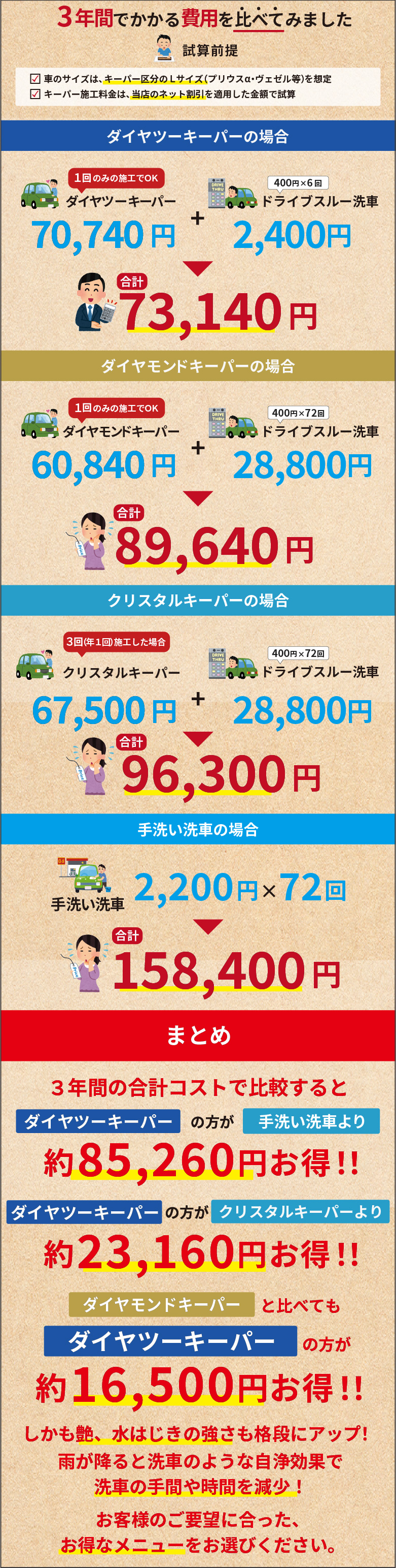 3年間でかかる費用を比べてみました